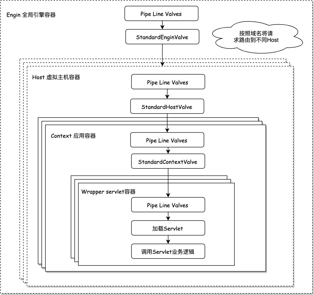 Container包含關系