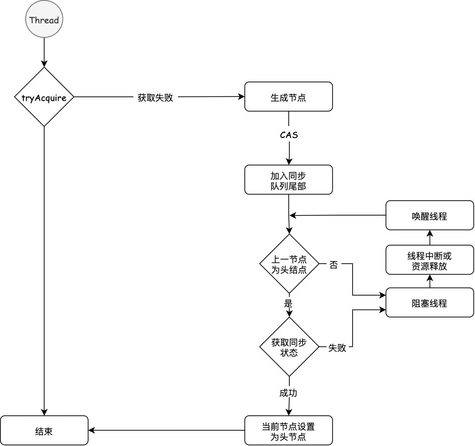 獨占式同步獲取鎖示例圖