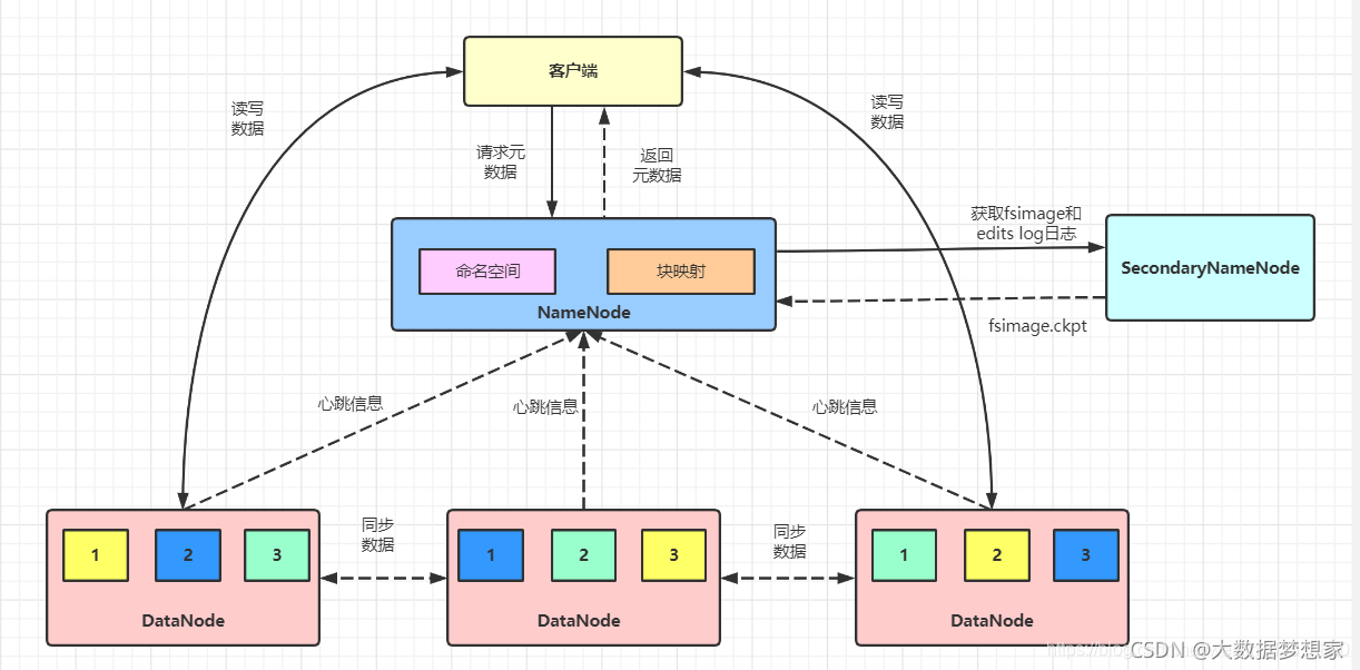 HDFS 架構