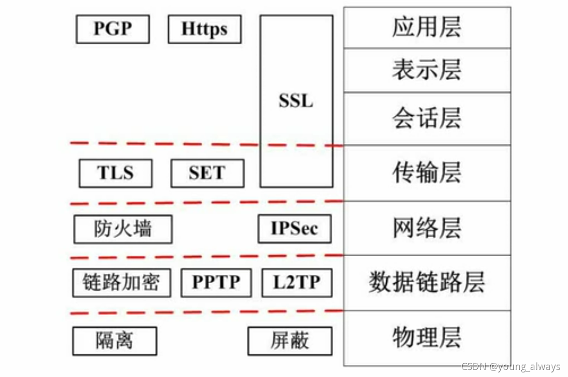 網路層次的安全保障