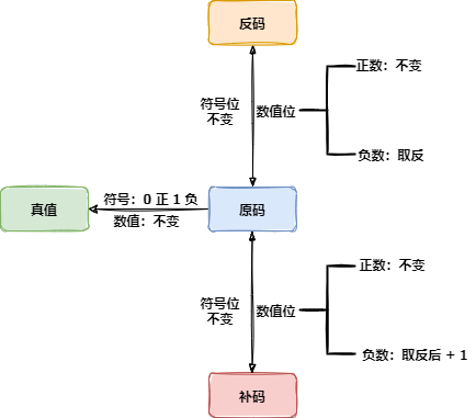 碼制轉換