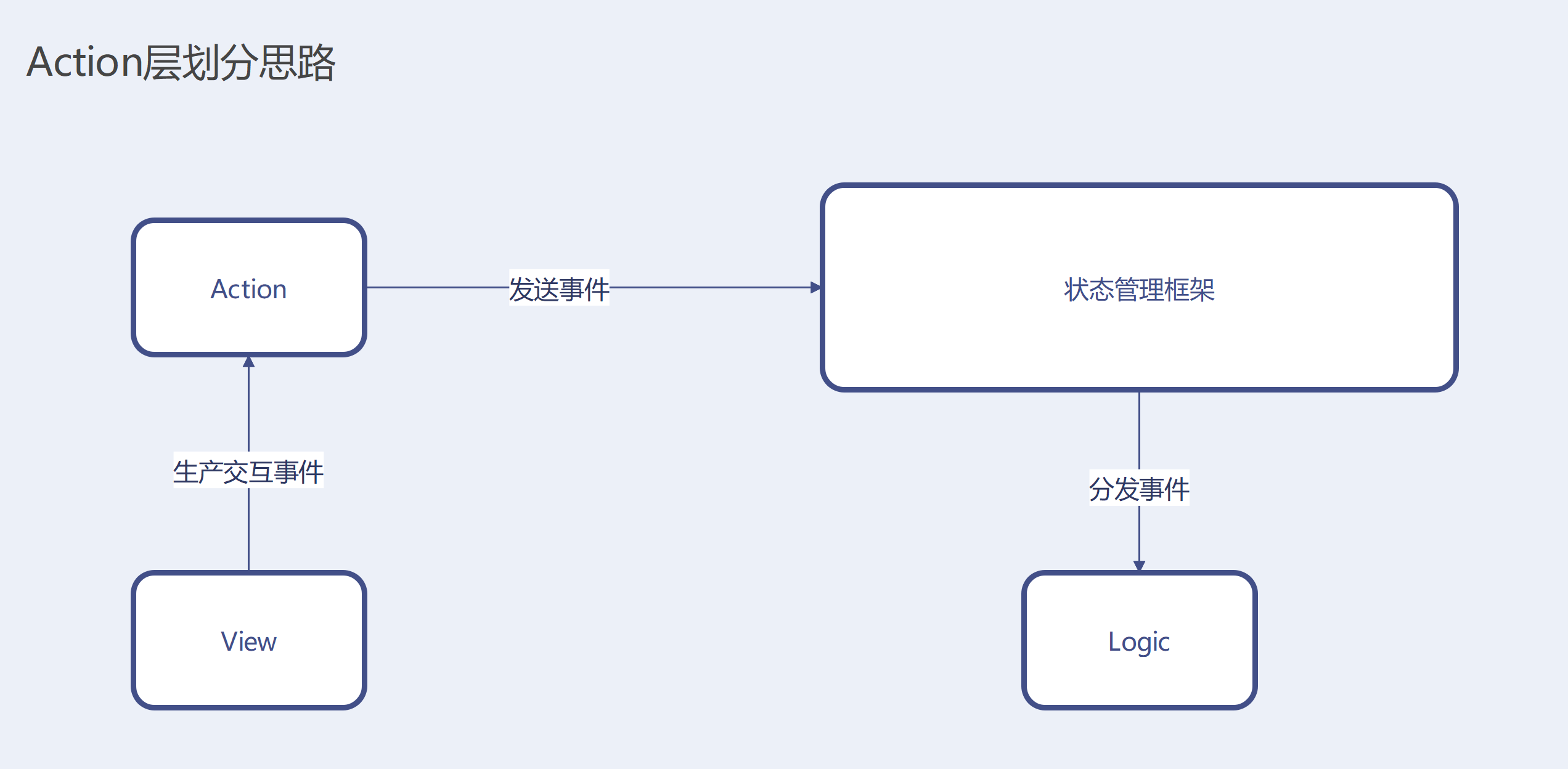 Action層劃分思路
