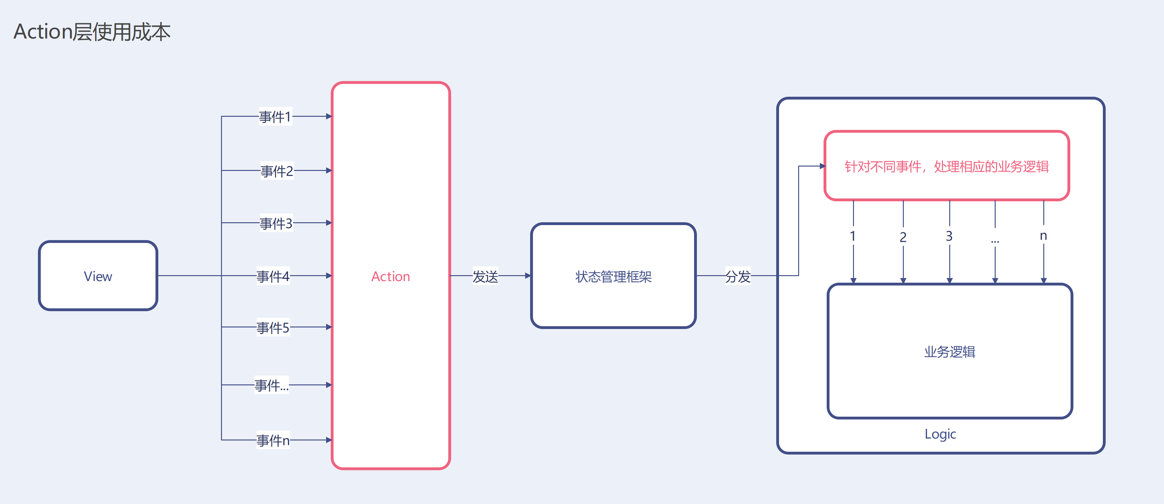 Action層使用成本