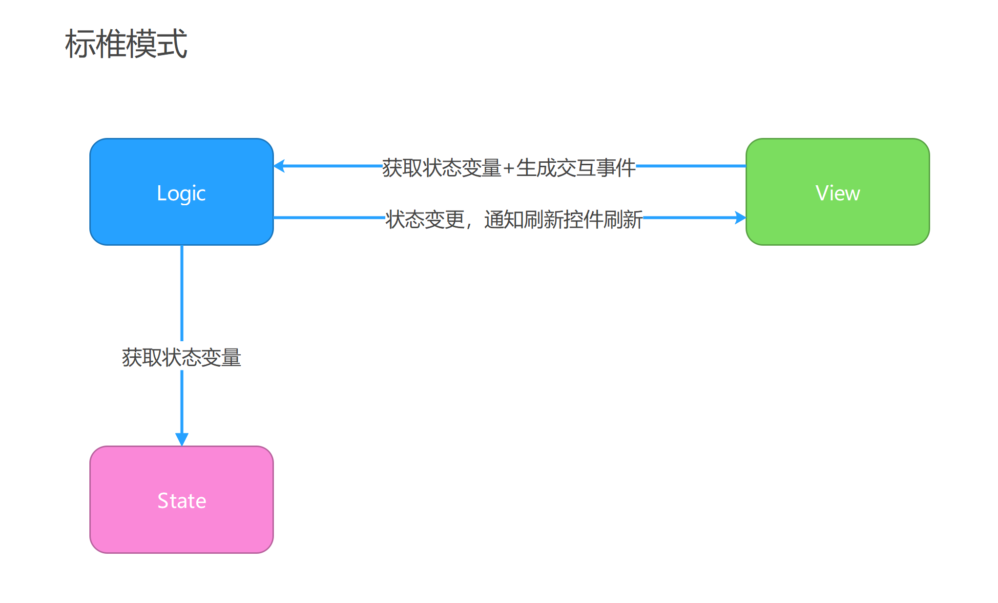 標椎模式