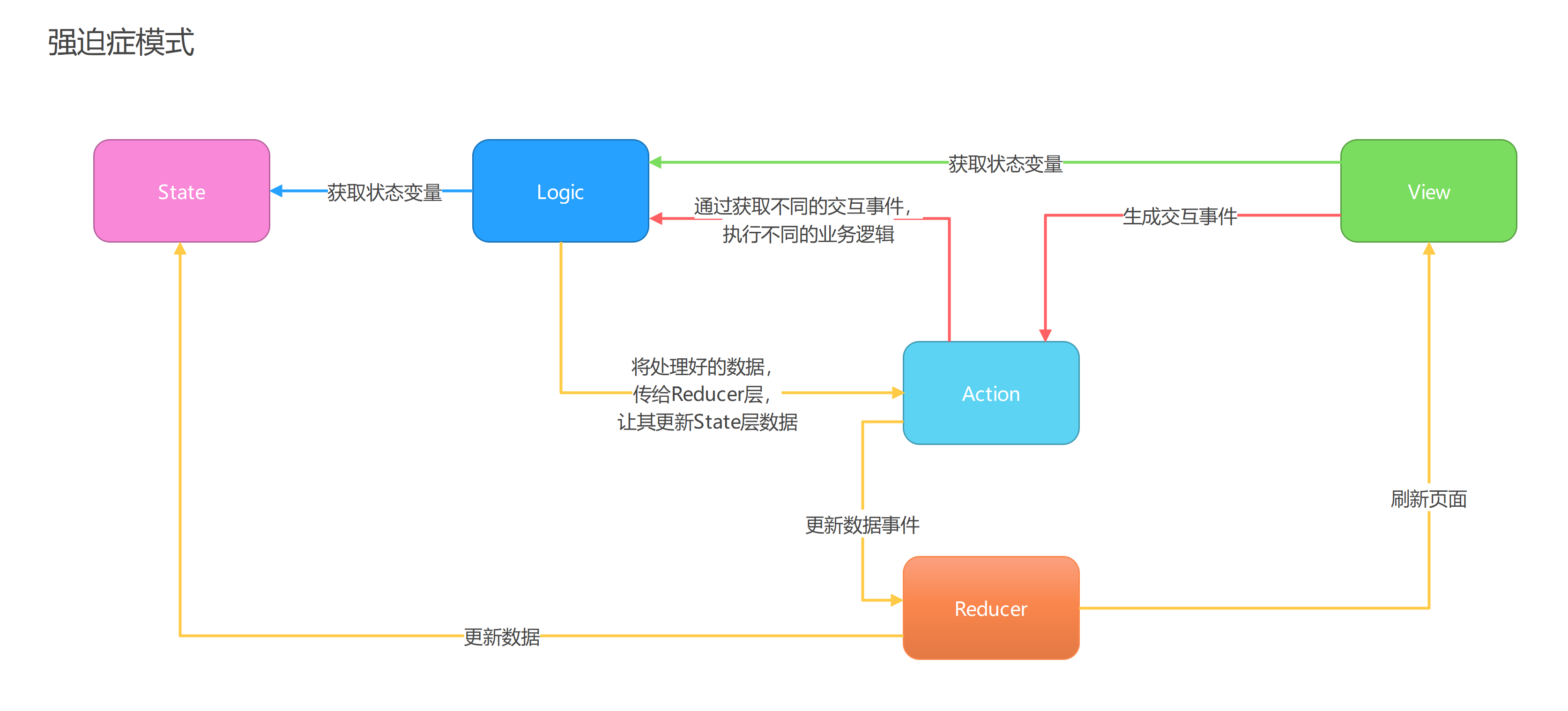 強迫癥模式