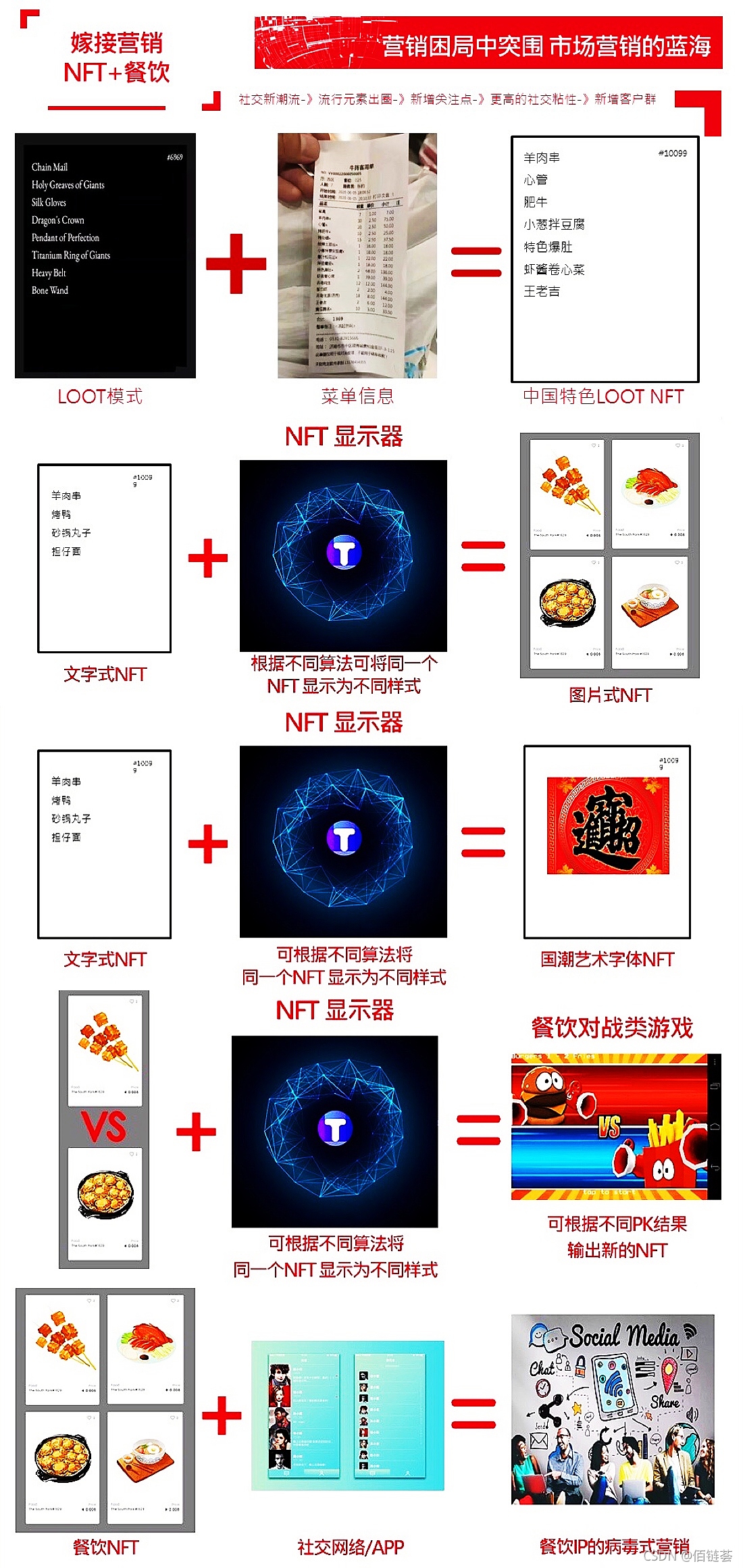 NFT+餐飲