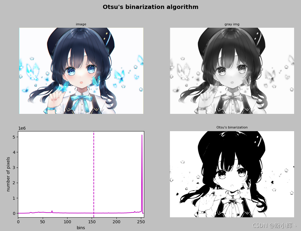 Otsu 閾值演算法