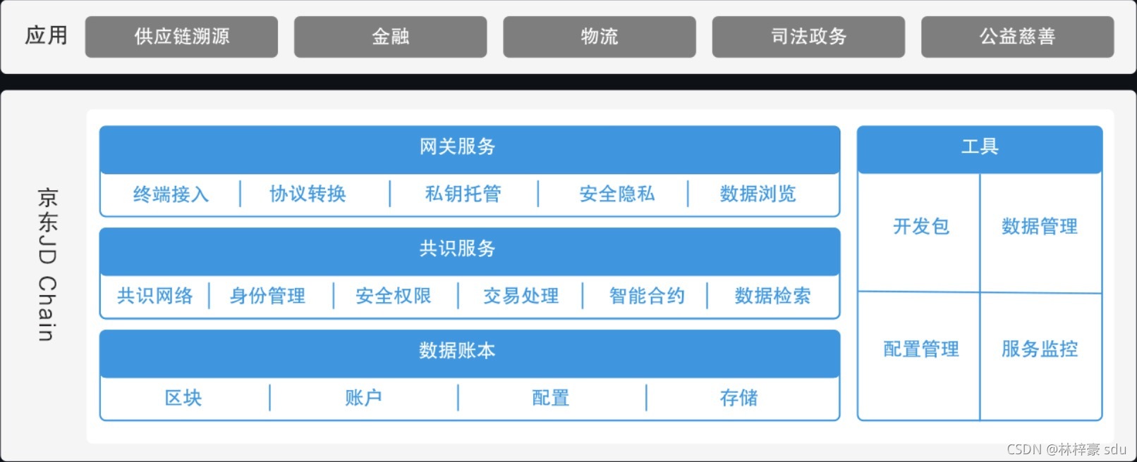 jdchain的代碼模塊