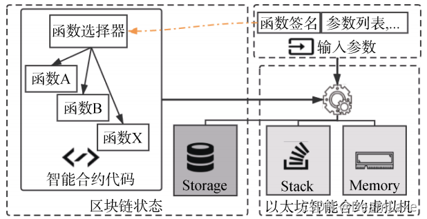 EVM技術架構和運行模式