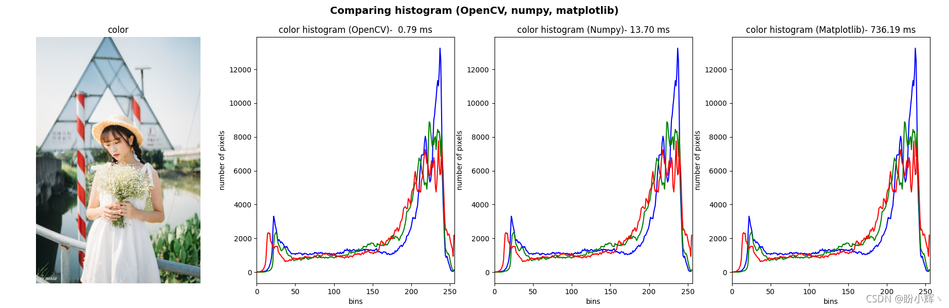 OpenCV、NumPy和Matplotlib顏色直方圖比較