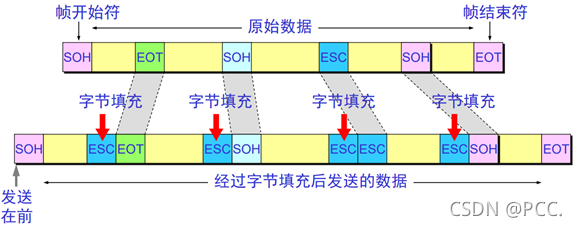資料鏈路層的幀