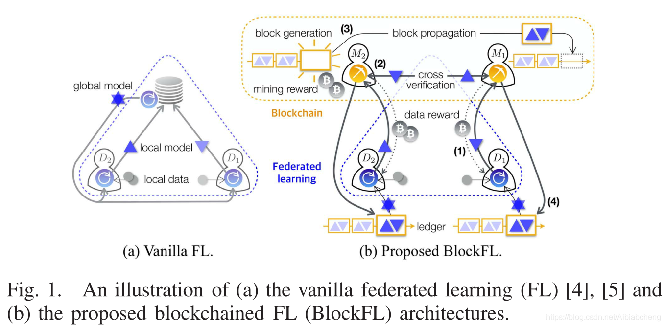 BlockFL示意圖