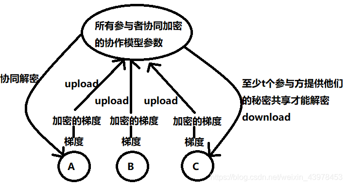 加密和解密模型
