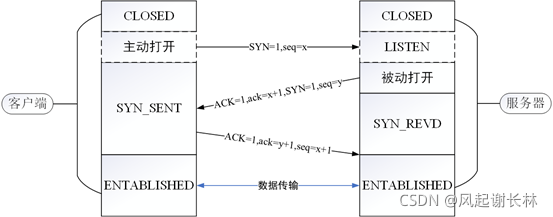 三次握手