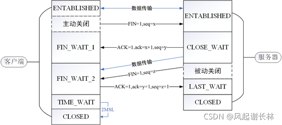 四次揮手