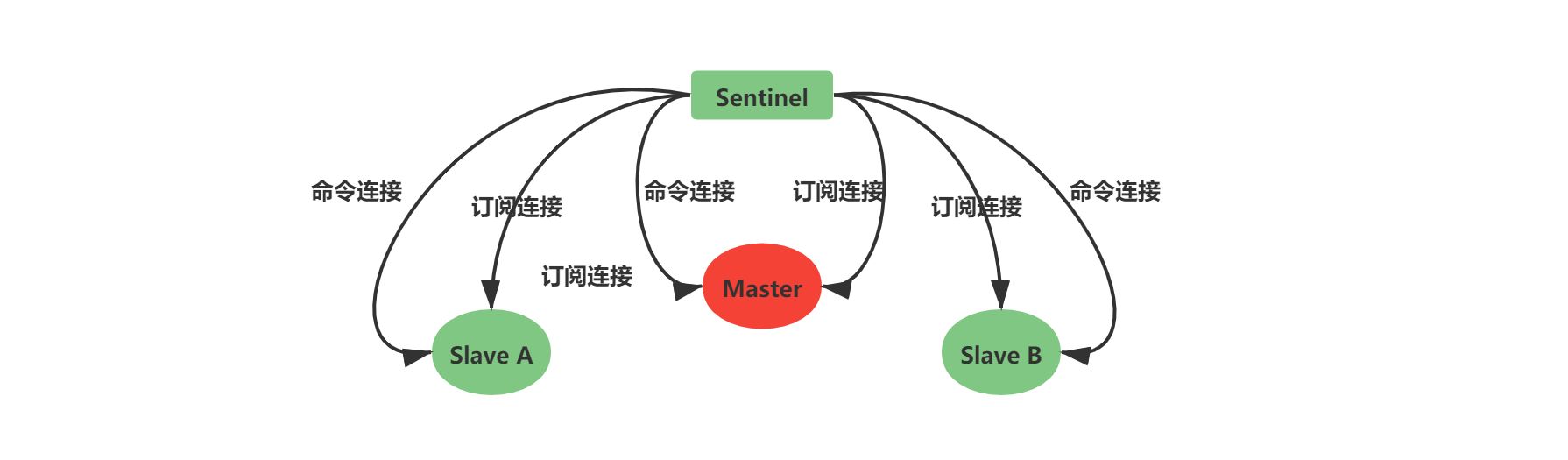 Slave命令連接和訂閱連接.png