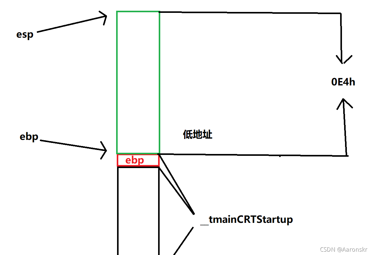 esp向上0E4h