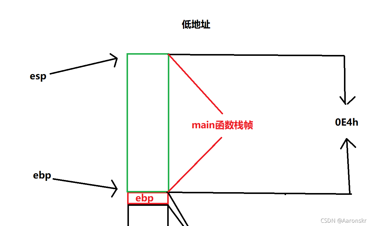 main函式堆疊幀