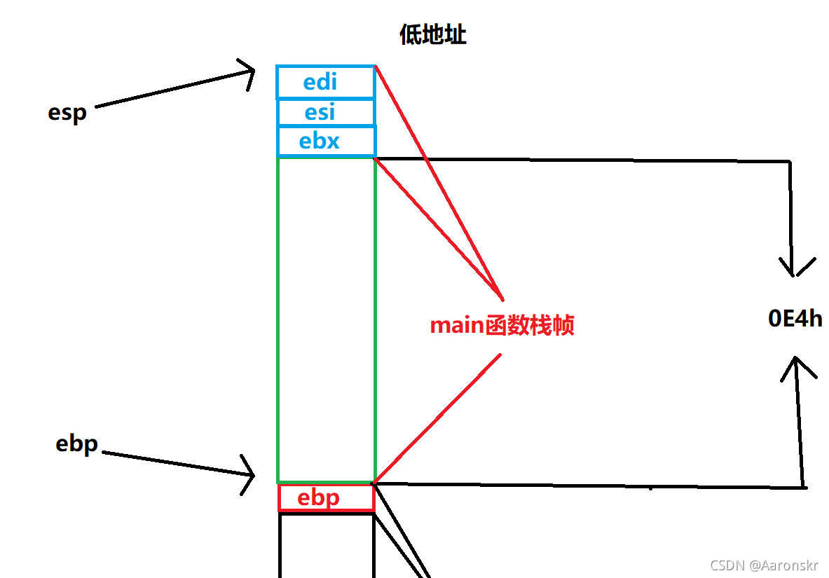 三次push操作