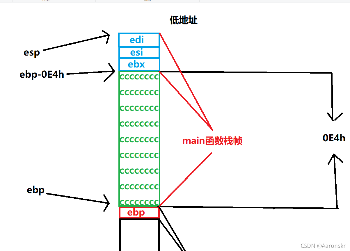 堆疊里的情況
