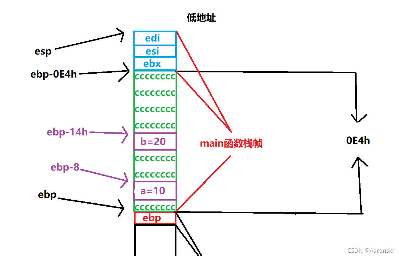 給b開辟空間并賦值