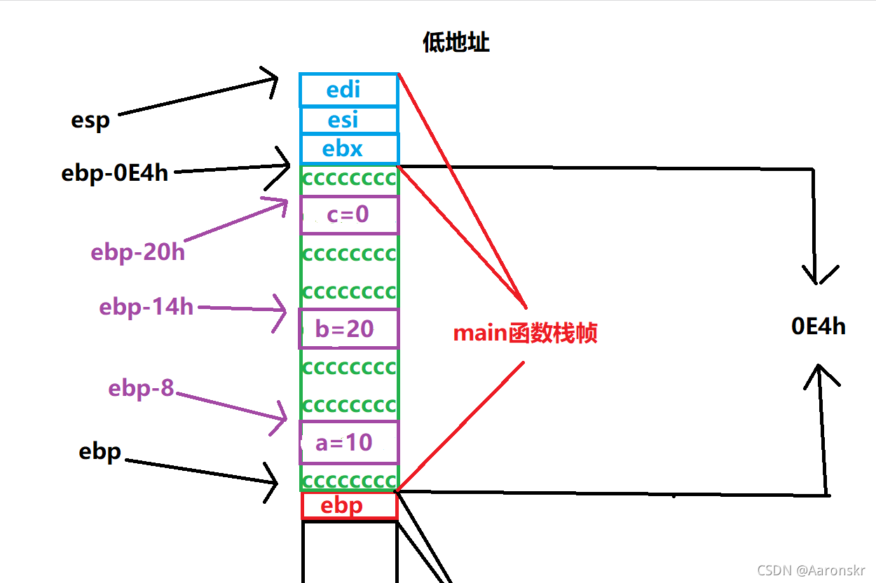給變數c開辟空間并賦值