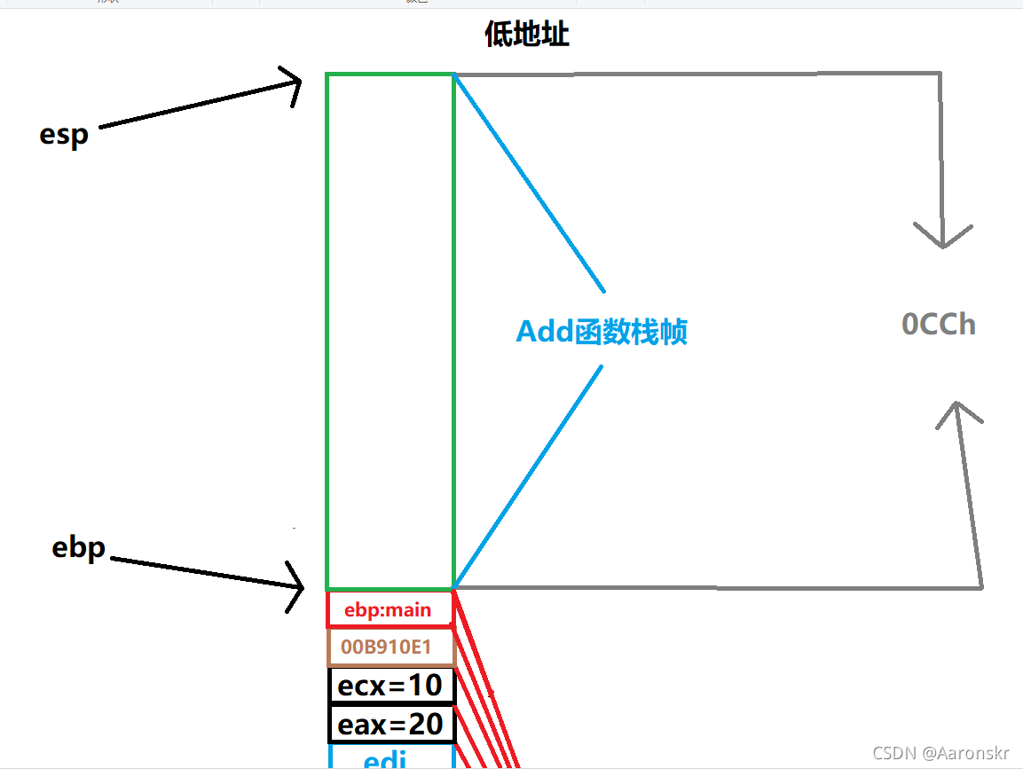 Add函式堆疊幀