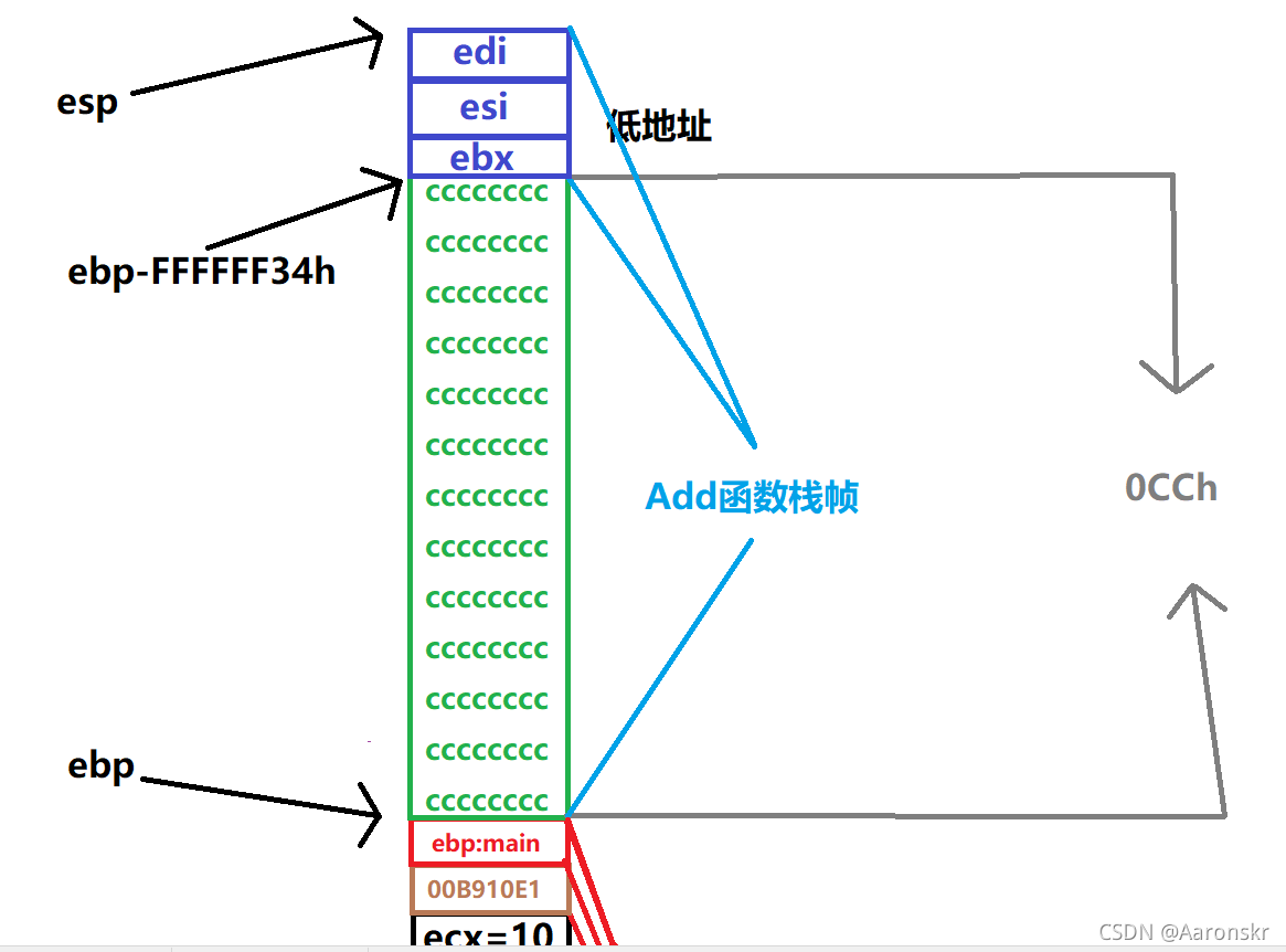 Add函式初始化后