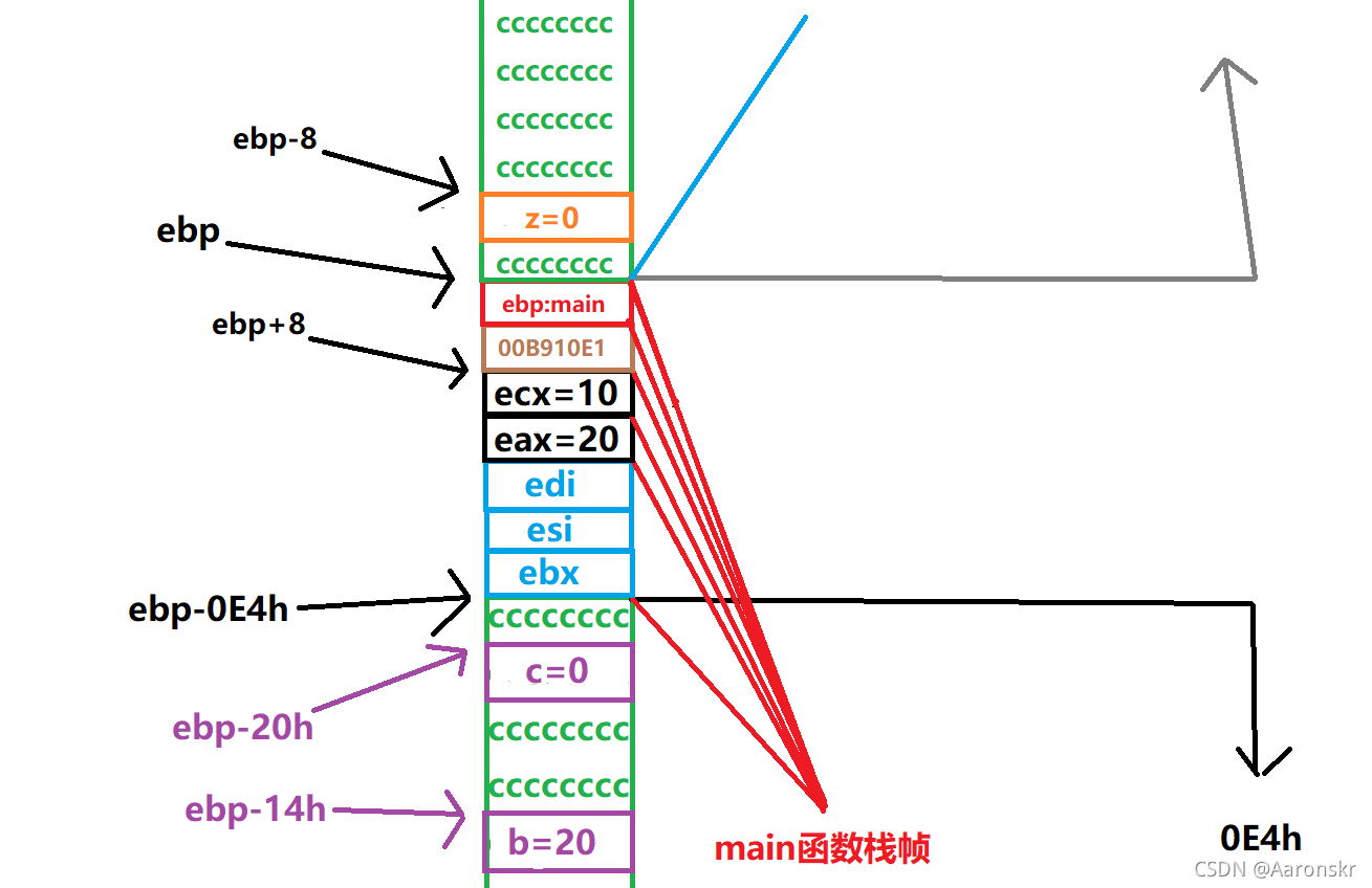 ebp+8的位置