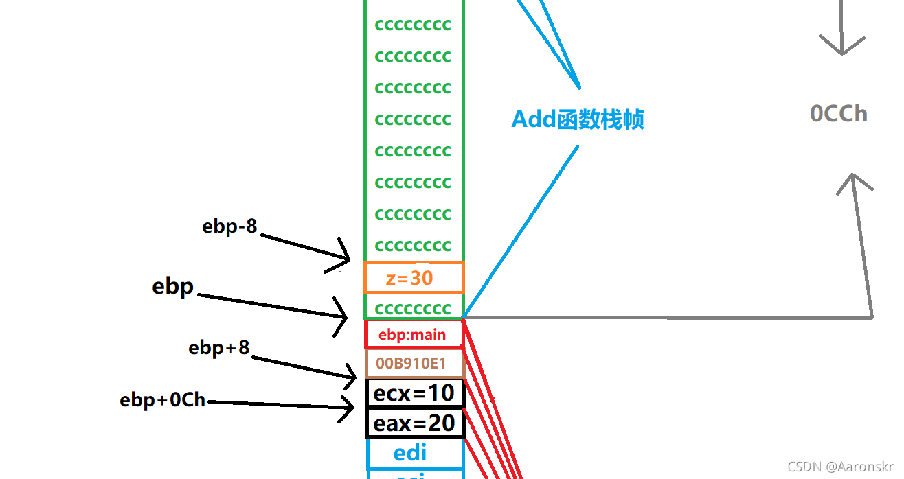 z的值變為30