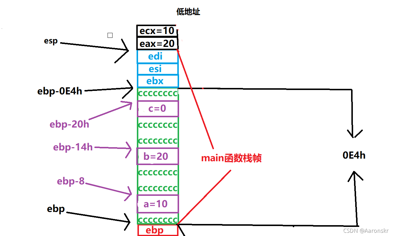 esp向下兩個單元