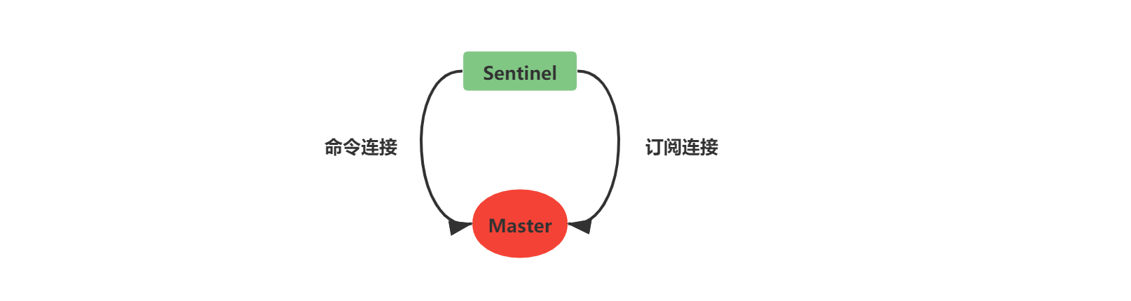 命令連接和訂閱連接.png