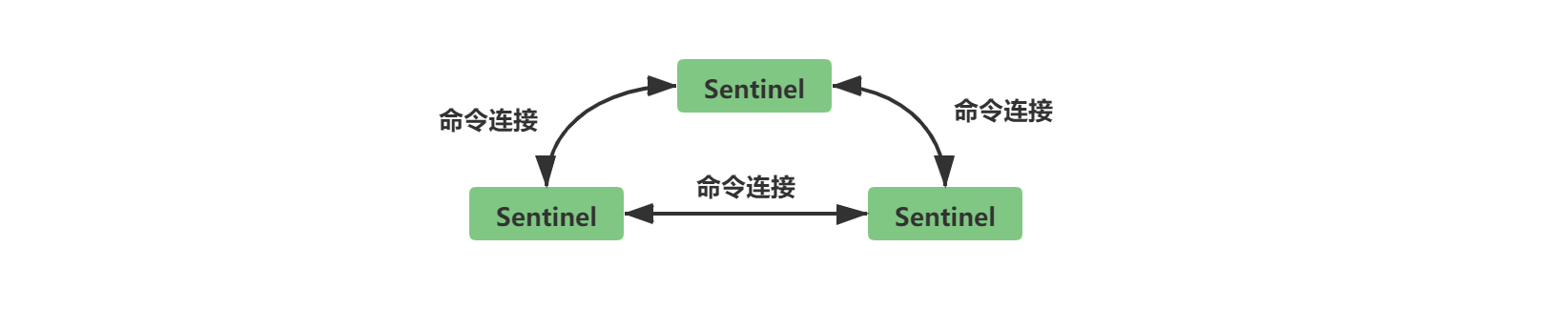 sentinel之間的命令連接.png