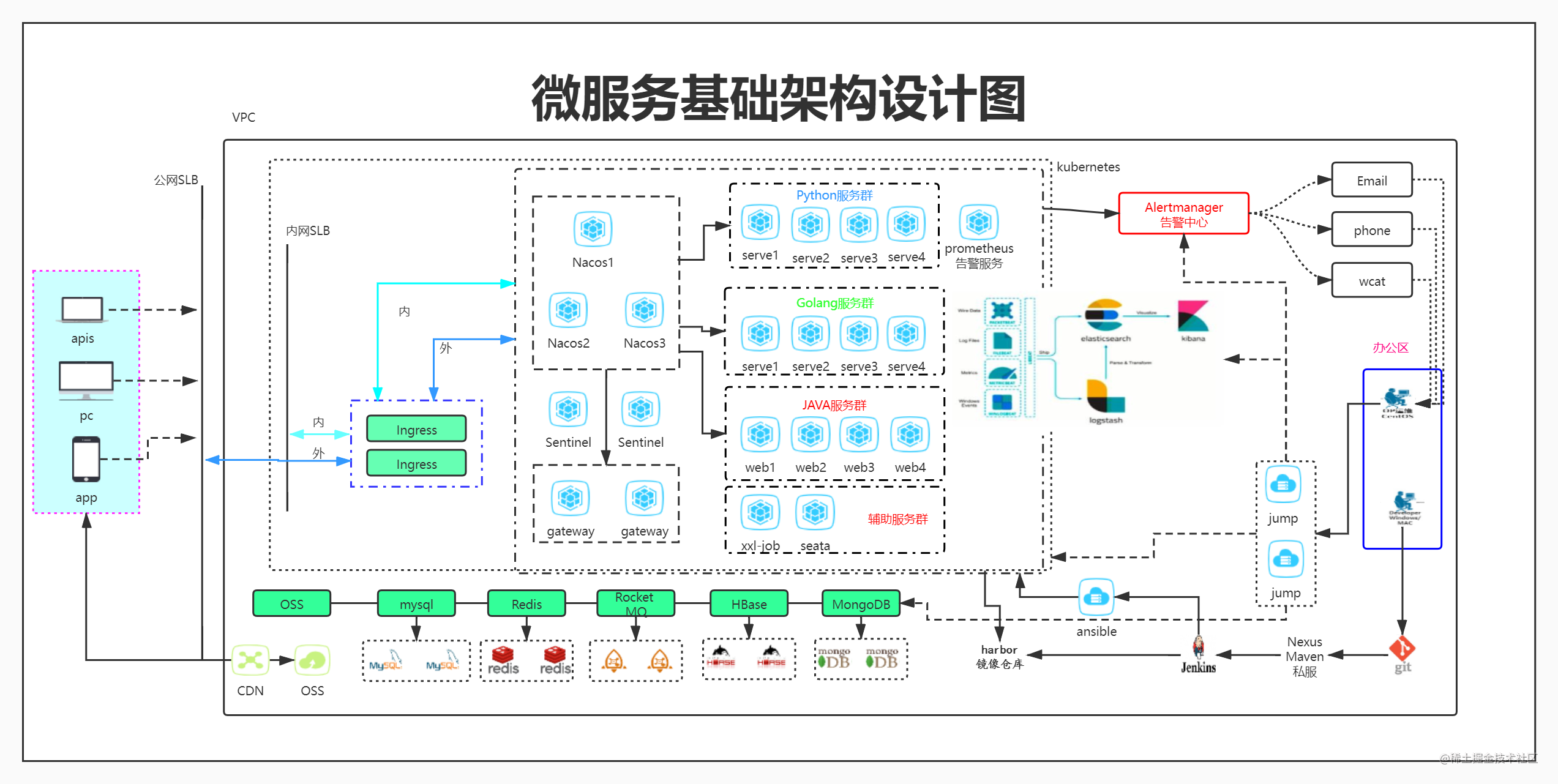 基礎架構設計.jpg