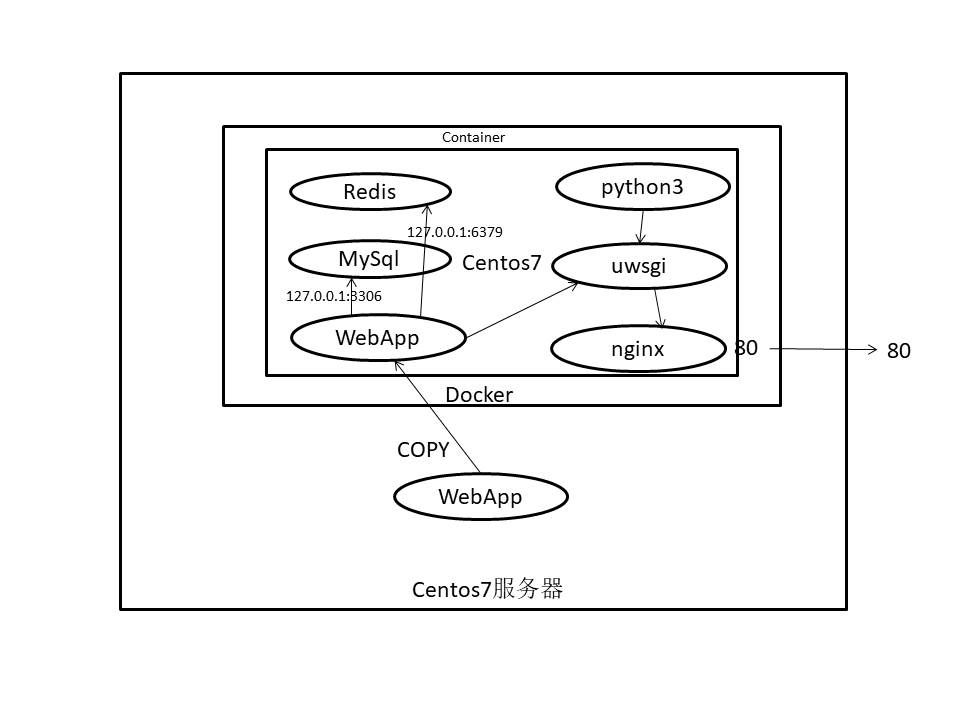 docker-web