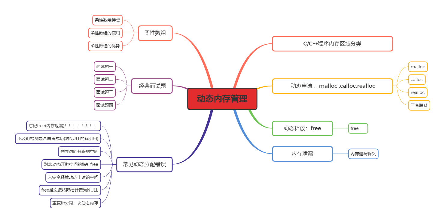 動態記憶體管理
