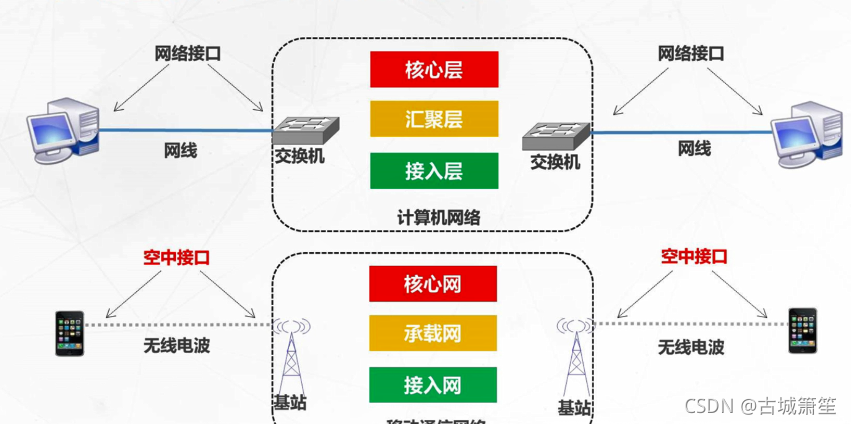 移動通信與計算機網路通信類比
