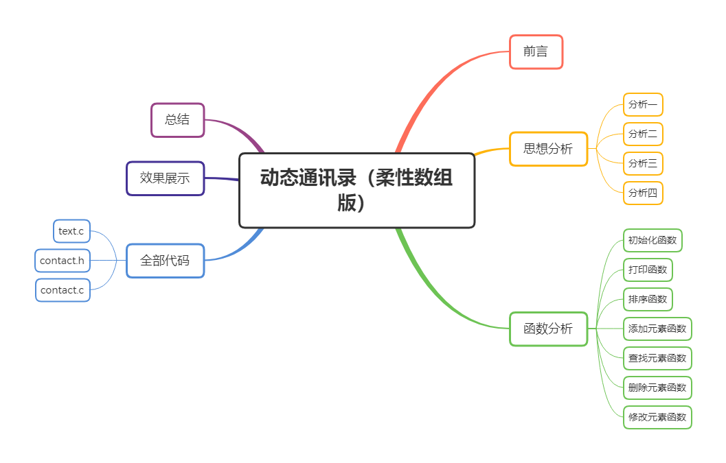 動態通訊錄(柔性陣列版)