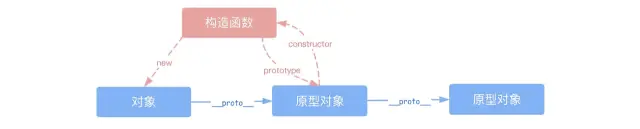 原型