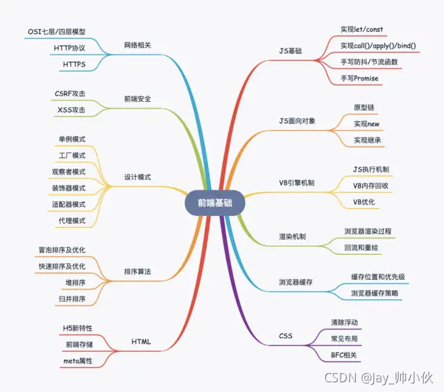 思維導圖