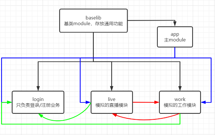 不使用路由的多模塊