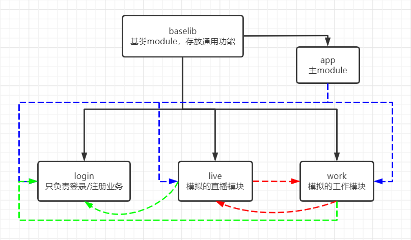 使用路由的多模塊