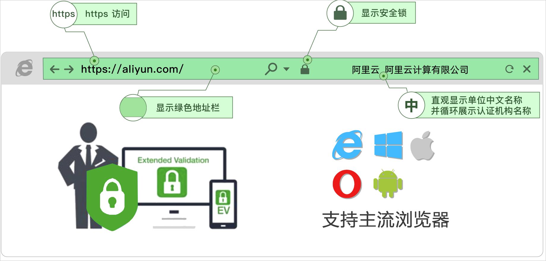 EV證書安裝效果圖