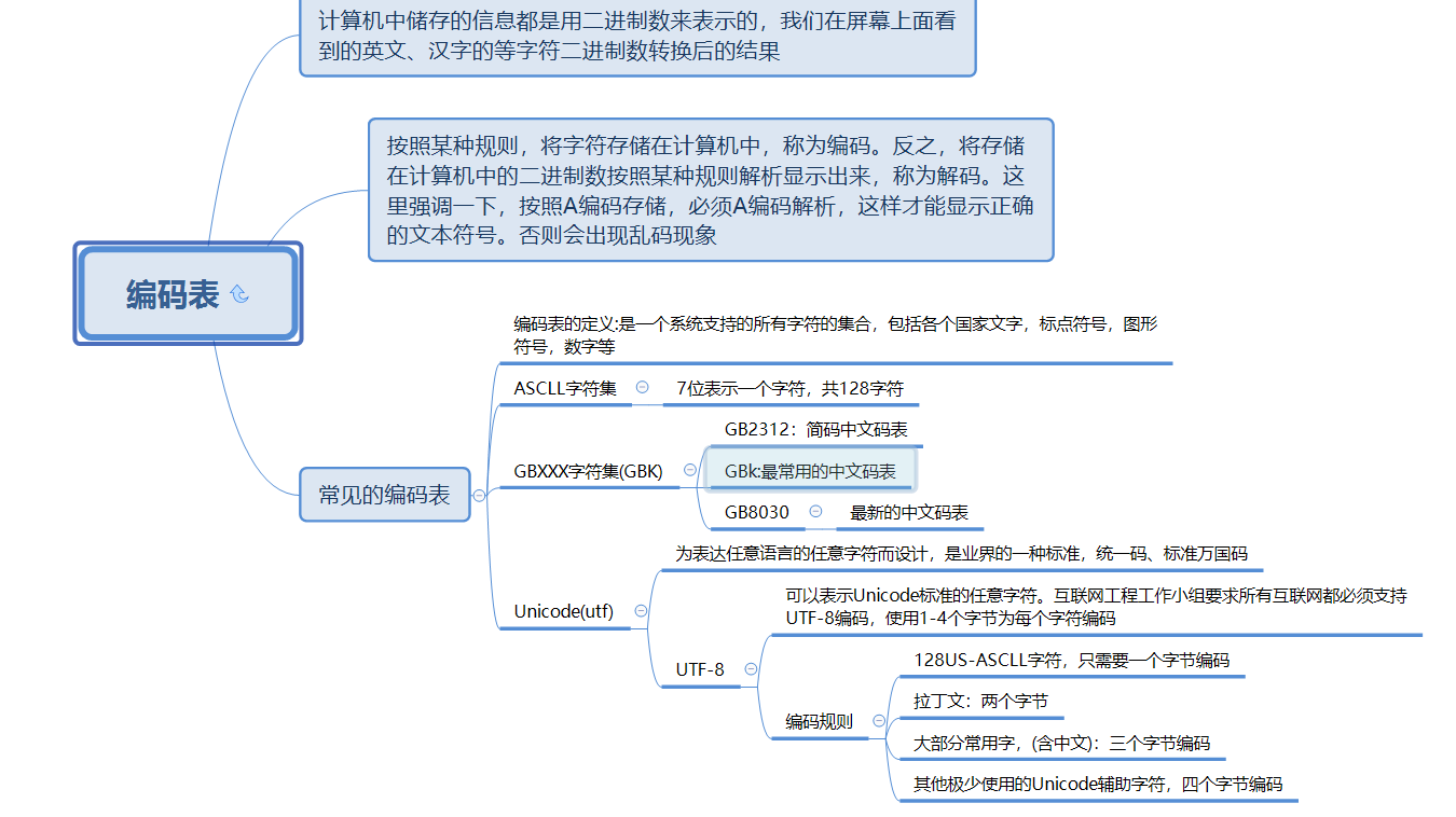 編碼表
