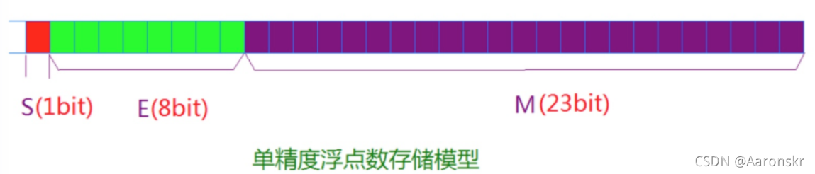 單精度浮點數存盤模式