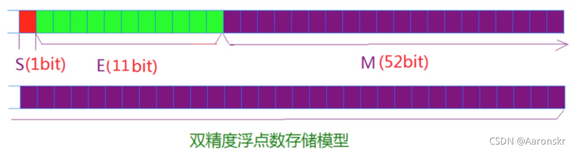 雙精度浮點數存盤模式