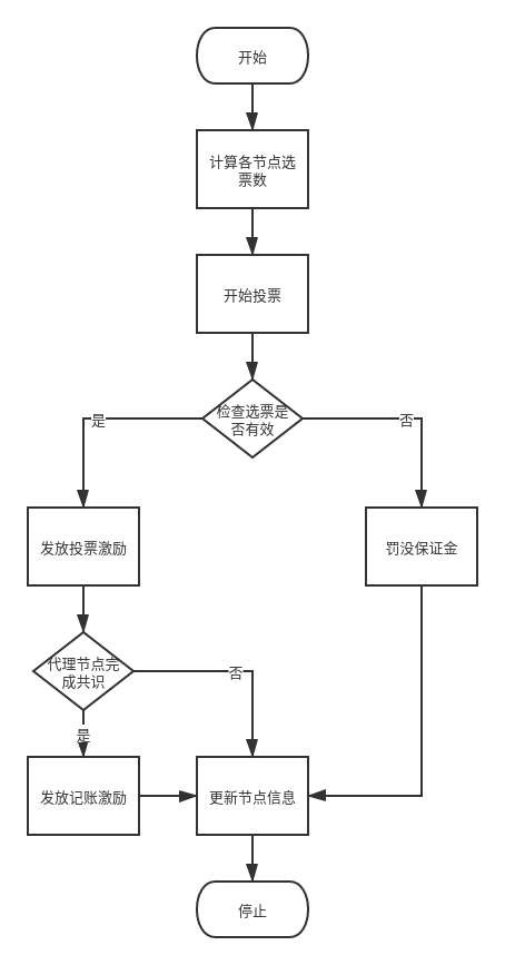 共識演算法流程