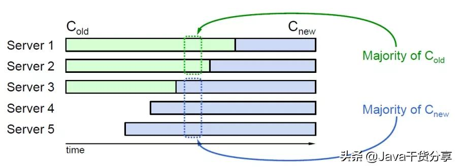 Joint Consensus兩階段成員變更的單步實作