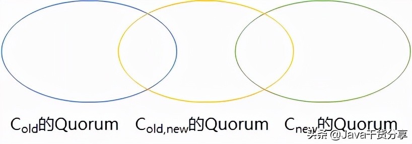 Joint Consensus兩階段成員變更的單步實作