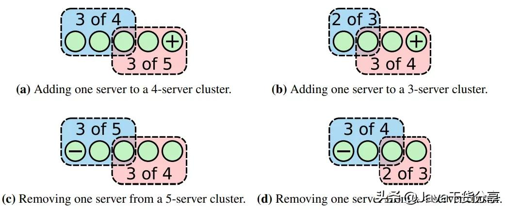 Joint Consensus兩階段成員變更的單步實作